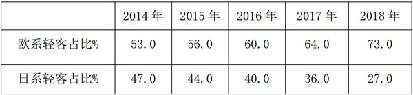 輕客市場的六大變化趨勢研析