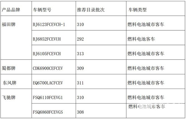 燃料電池汽車初步推廣的必備要素淺析