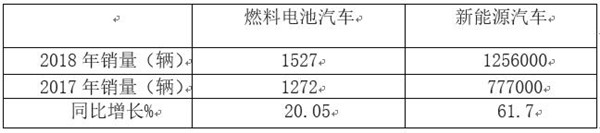 從兩會“熱議”評燃料電池汽車產(chǎn)業(yè)頂層設(shè)計