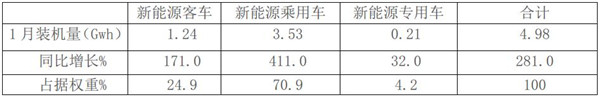 2019年1月新能源客車電池裝機(jī)量特點解讀