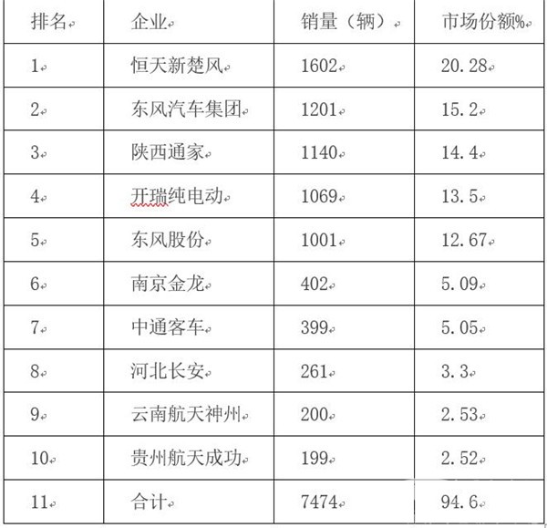 2019年1月電動物流車市場特點簡析