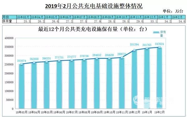 充電聯(lián)盟：截止到2月 我國充電樁累計數(shù)量達86.6萬臺