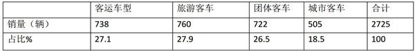 2019年1月6-8米商用客車競爭特點淺析