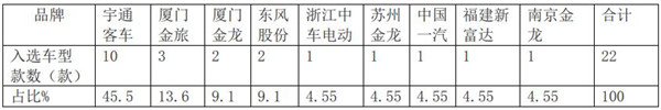 2019年第2批新能源客車推薦目錄特點解讀