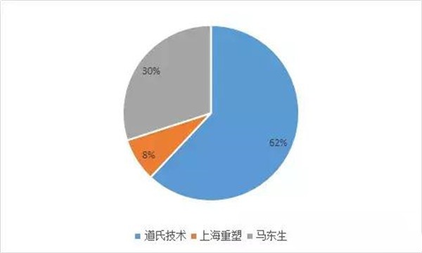 道氏技術(shù)成立氫能源子公司 進(jìn)軍燃料電池領(lǐng)域