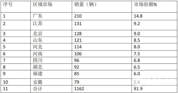 2019年2月新能源客車市場特點解讀