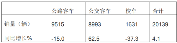 2019年1-2月校車市場特點、低迷原因及解決對策淺析