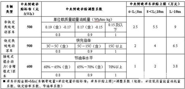 2019新能源客車補(bǔ)貼政策四大解讀