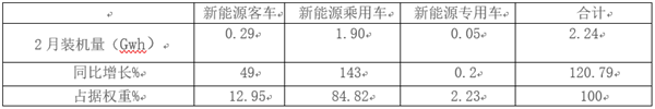 2019年2月新能源客車(chē)電池裝機(jī)量特點(diǎn)解讀