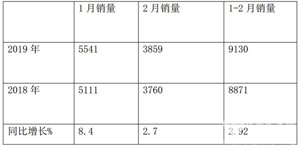 2019年前2月客車(chē)出口市場(chǎng)特點(diǎn)簡(jiǎn)析