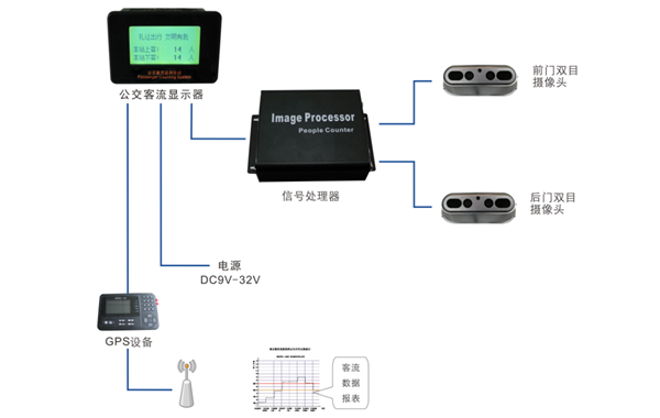 智慧交通智慧出行 | 公交客流監(jiān)測系統(tǒng)解決方案