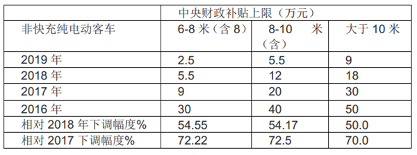 淺析客車(chē)企業(yè)應(yīng)對(duì)2019補(bǔ)貼新政的五個(gè)策略