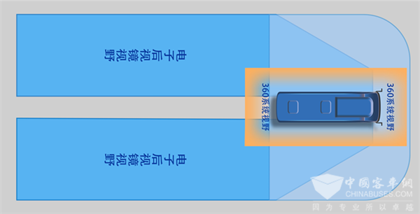 漲知識 | 三張圖讓你“秒懂”360°環(huán)視與電子后視鏡的區(qū)別