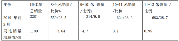 2019年前2月團(tuán)體客車(chē)市場(chǎng)特點(diǎn)小結(jié)及后期展望