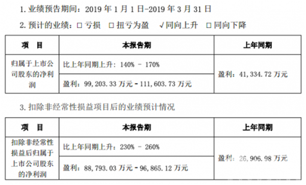 寧德時代預計一季度凈利潤超9.9億元 同比增長超140%