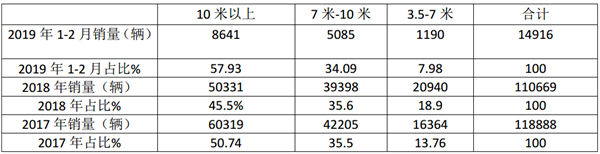 2019年1-2月新能源客車(chē)市場(chǎng)特征深度解析