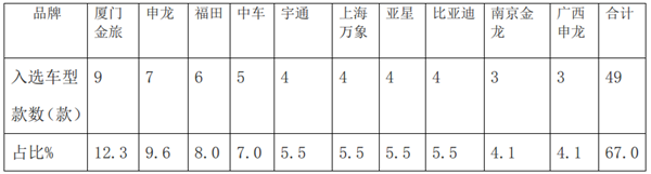 2019年第3批新能源客車(chē)推薦目錄八特點(diǎn)解讀