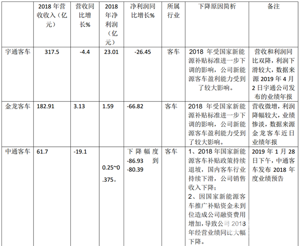 從上市公司業(yè)績(jī)下滑評(píng)析客車(chē)出口戰(zhàn)略