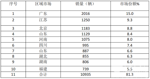 2019年一季度6米以上新能源客車(chē)市場(chǎng)特點(diǎn)小結(jié)