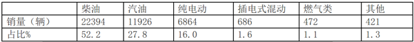 2019年3月大中輕客銷(xiāo)量特點(diǎn)簡(jiǎn)析