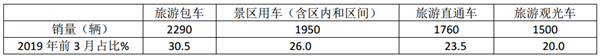 旅游包車(chē)客運(yùn)市場(chǎng)特點(diǎn)、問(wèn)題及解決對(duì)策淺析