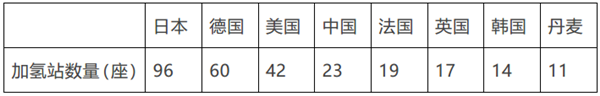 如何突破燃料電池汽車(chē)發(fā)展的五個(gè)瓶頸?