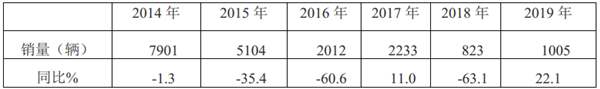 2019年一季度燃?xì)饪蛙囀袌?chǎng)特點(diǎn)小結(jié)