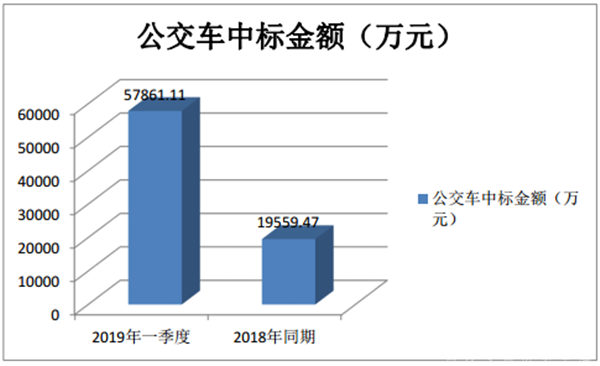 從招標(biāo)采購特點(diǎn)評(píng)析公交市場(chǎng)發(fā)展趨勢(shì)