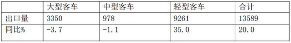 2019年一季度客車出口市場(chǎng)六特點(diǎn)小結(jié)