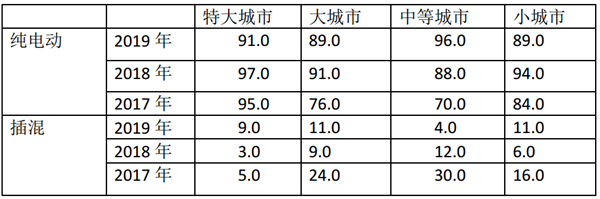 2019年一季度插電式混合動(dòng)力客車市場(chǎng)五特征小結(jié)