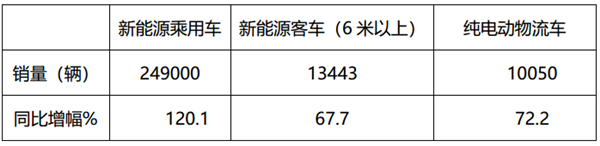 2019年一季度純電動(dòng)物流車市場(chǎng)特征小結(jié)