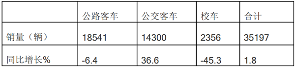 2019年一季度校車市場(chǎng)特點(diǎn)小結(jié)