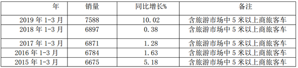 2019年一季度旅游客車市場(chǎng)特點(diǎn)總結(jié)