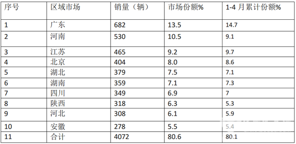 2019年4月6米(不含)以上新能源客車銷量特點(diǎn)解讀