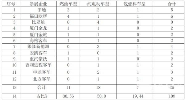 從北京道展看新能源客車發(fā)展趨勢（上）