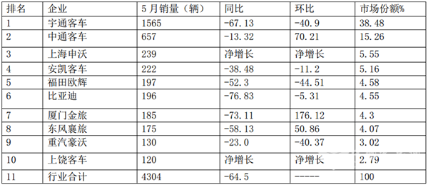 2019年5月新能源客車銷量特點(diǎn)及應(yīng)對策略評析