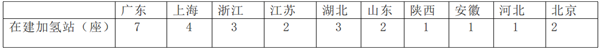 我國加氫站現(xiàn)狀、問題與解決對策淺析