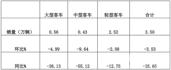 2019年5月大中輕客車銷量特點(diǎn)評析