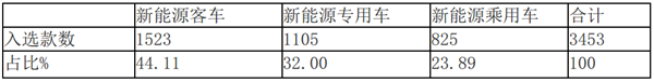 數(shù)據(jù)看客車|2019年第5批新能源客車推薦目錄特點(diǎn)解讀