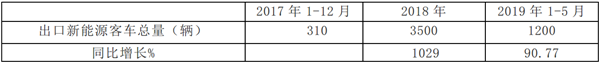 我國新能源客車出口現(xiàn)狀、問題及路徑簡析