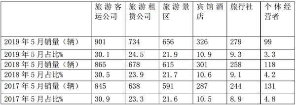 2019年5月旅游客車市場五特點(diǎn)解析