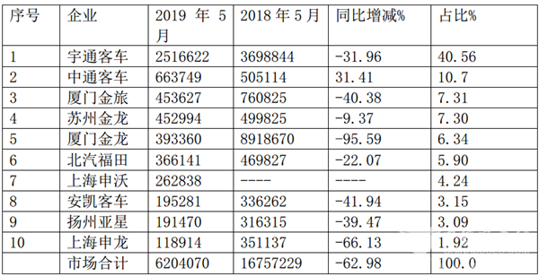 從銷售收入縮水評客車產(chǎn)品結(jié)構(gòu)及市場策略調(diào)整