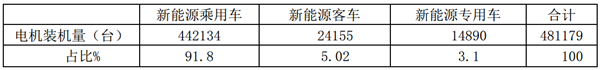 2019年前5月新能源汽車電機(jī)裝機(jī)量及市場競爭簡析