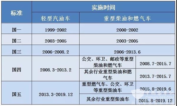 北京已開始執(zhí)行國(guó)六!這些關(guān)于國(guó)五車的重要問題 你都知道答案嗎?