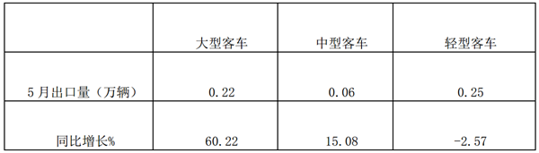 2019年5月客車出口市場特點(diǎn)簡析