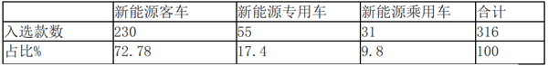 2019年第6批新能源客車推薦目錄特點(diǎn)解讀