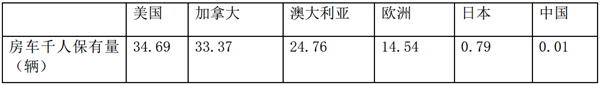 旅游房車市場特點(diǎn)及發(fā)展趨勢簡析