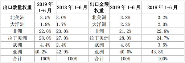 2019年上半年客車出口市場特點(diǎn)及主流車企點(diǎn)評