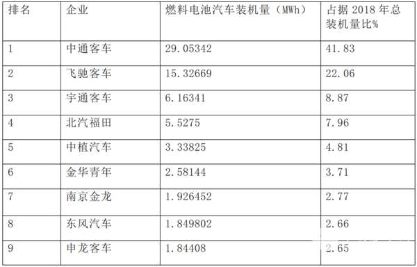 中通客車表現(xiàn)最佳——從投產(chǎn)車型數(shù)量及電池裝機(jī)量評燃料電池汽車市場