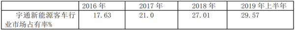 過渡期已至，客車企業(yè)該如何出招?